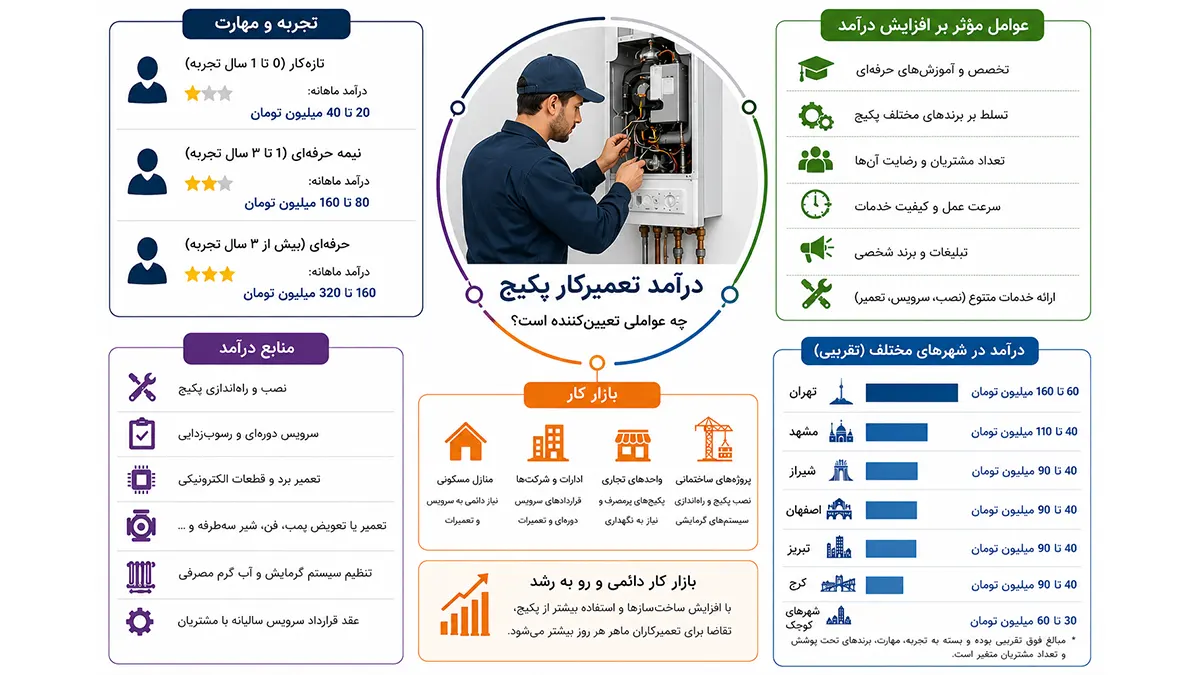 درآمد تعمیرکار پکیج چقدر است؟ | آموزشگاه هدایت