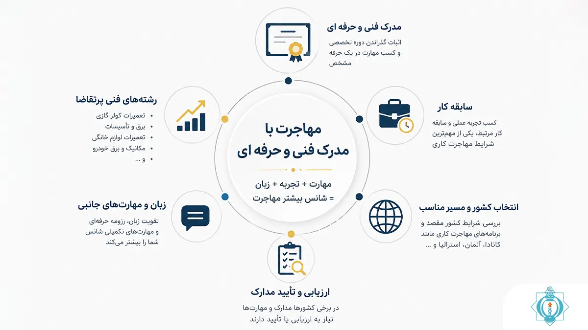 مهاجرت با مدرک فنی و حرفه ای | آموزشگاه فنی و حرفه ای هدایت
